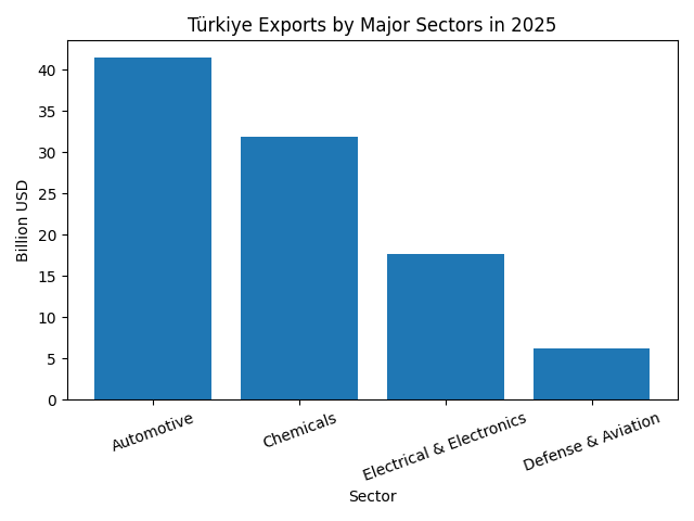[기획-무역 FOCUS] 튀르키예, 자동차 수출 호조에 2025년 수출 사상 최대