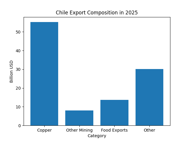 [기획-무역 FOCUS] 칠레, 구리 효과에 12월 무역흑자 ‘급증’