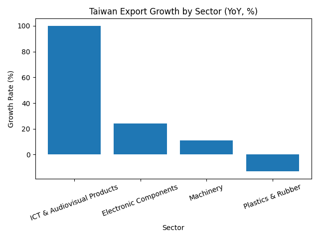 [기획-무역 FOCUS] 대만 수출, AI 수요 힘입어 ‘깜짝 급증’…연말 사상 두 번째 증가율
