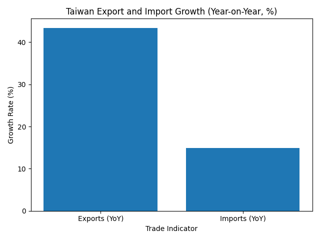 [기획-무역 FOCUS] 대만 수출, AI 수요 힘입어 ‘깜짝 급증’…연말 사상 두 번째 증가율