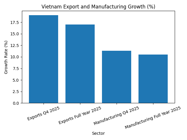 [기획-글로벌뷰포인트] UOB, 베트남 2026년 성장률 전망 7.5%로 상향