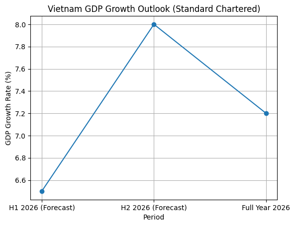 [기획-글로벌뷰포인트] 스탠다드차타드 “베트남 경제 성장세 유지…올해 성장률 7.2% 전망”