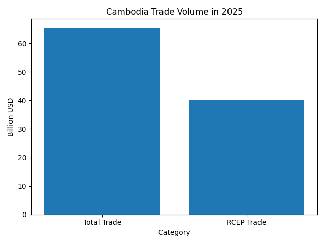 [기획-ASEAN 트레이드 ] 캄보디아, RCEP 교역 확대…2025년 회원국 교역액 400억달러 돌파