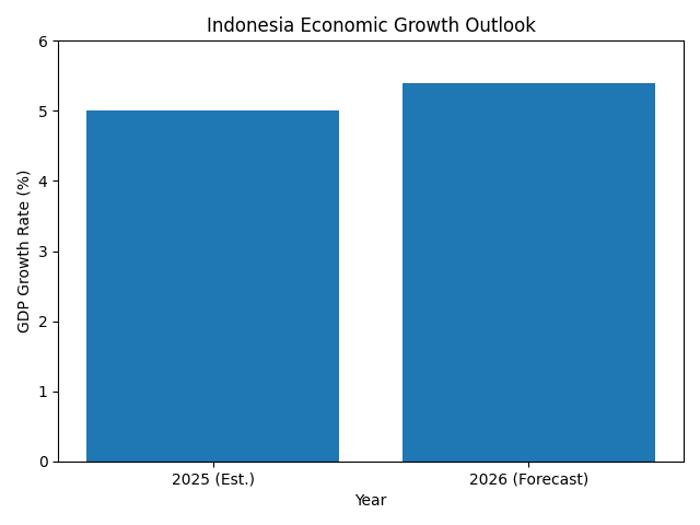 [기획-글로벌뷰포인트] 인니 상공회의소 “2026년 경제성장률 5.4%…내수·무역·투자 회복이 관건”