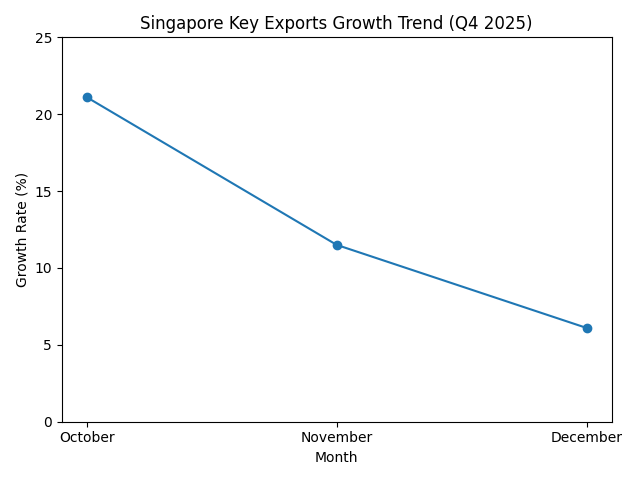 [기획-ASEAN 트레이드] 싱가포르 핵심 수출, 2025년 전망치 상회…연말로 갈수록 증가세 둔화