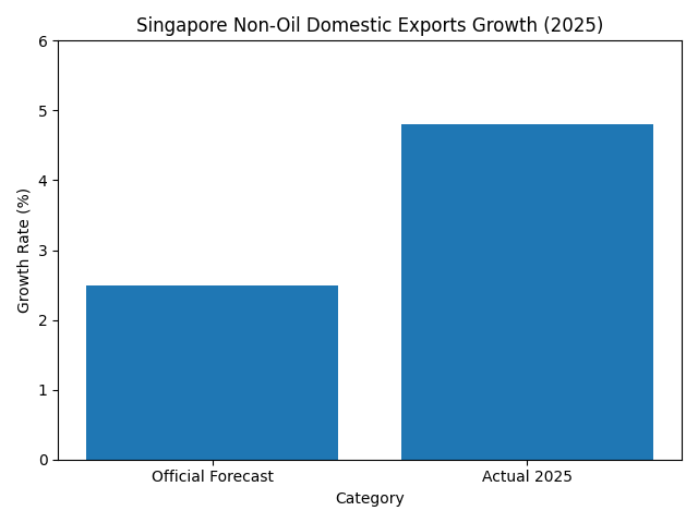 [기획-ASEAN 트레이드] 싱가포르 핵심 수출, 2025년 전망치 상회…연말로 갈수록 증가세 둔화