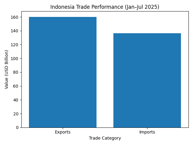 [기획-글로벌뷰포인트] 인니 상공회의소 “2026년 경제성장률 5.4%…내수·무역·투자 회복이 관건”