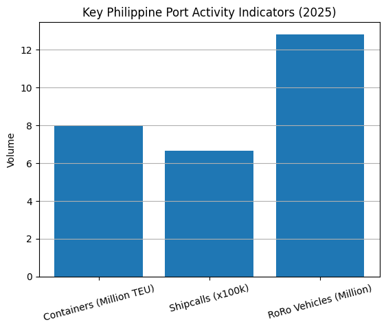 [기획-ASEAN 트레이드] 필리핀 물류산업, 2025년 화물 처리량 7% 증가…내수·인프라 수요가 성장 견인