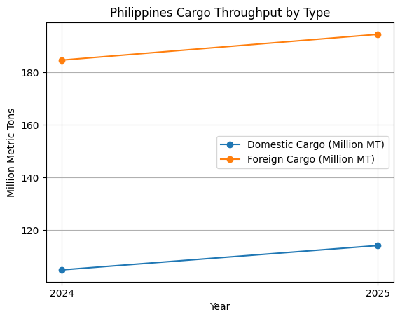 [기획-ASEAN 트레이드] 필리핀 물류산업, 2025년 화물 처리량 7% 증가…내수·인프라 수요가 성장 견인
