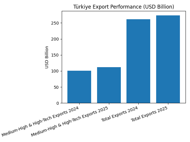 [기획-무역 FOCUS] 튀르키예, 중·고기술 수출 1,120억달러 돌파…산업 고도화 성과