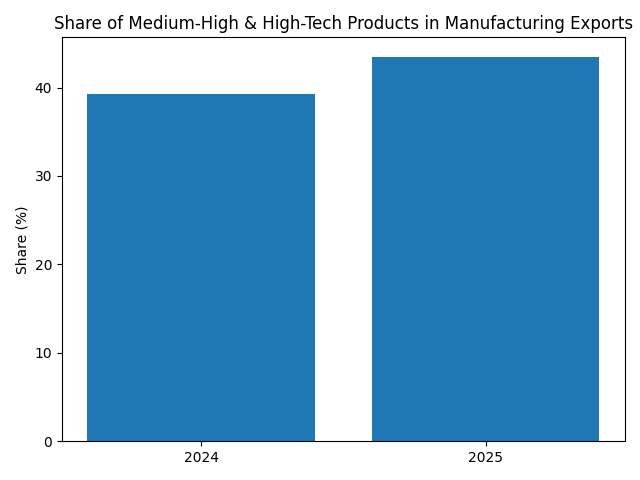 [기획-무역 FOCUS] 튀르키예, 중·고기술 수출 1,120억달러 돌파…산업 고도화 성과