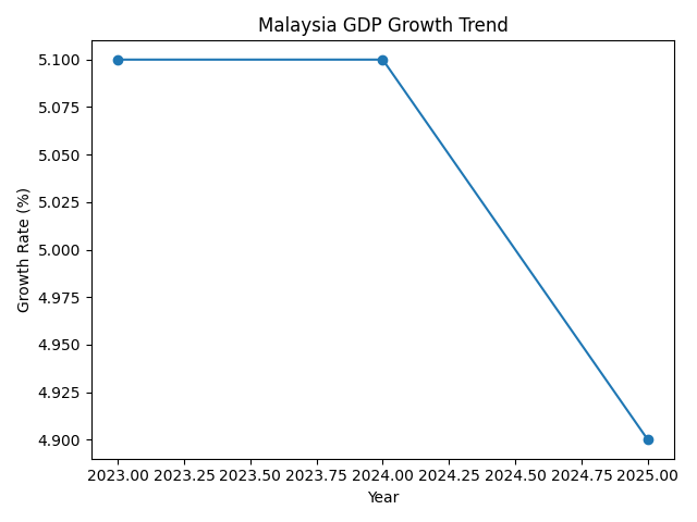 [기획-글로벌뷰포인트] 말레이 경제 4.9% 성장…내수 회복에 연말 반등