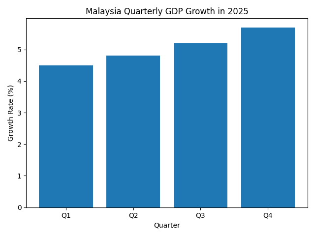 [기획-글로벌뷰포인트] 말레이 경제 4.9% 성장…내수 회복에 연말 반등