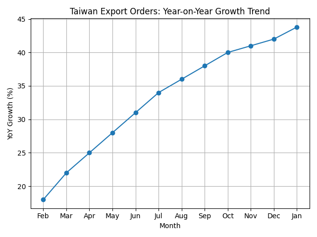 [기획-무역 FOCUS] AI 수요 타고 대만 수출주문 11개월 연속 최고치 경신