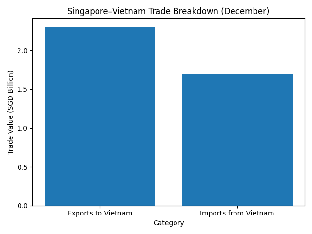 [기획-ASEAN 트레이드] 베트남·싱가포르 교역 사상 최대…수입 급증이 성장 견인