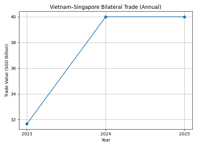 [기획-ASEAN 트레이드] 베트남·싱가포르 교역 사상 최대…수입 급증이 성장 견인