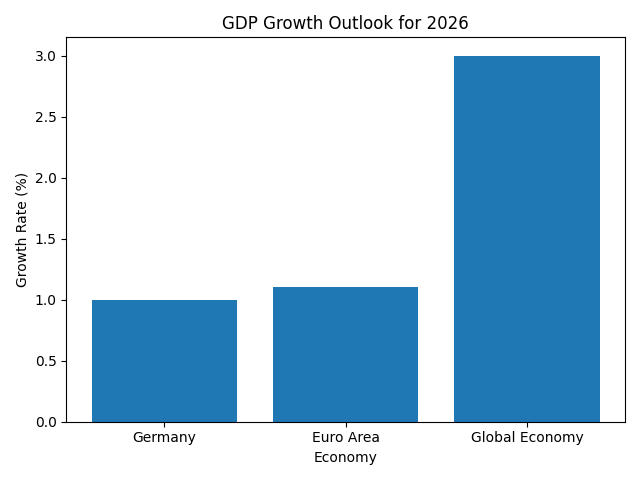 [기획-글로벌뷰포인트] 독일산업연맹 “미 관세 피하면 2026년 성장률 1% 가능…산업 전망은 여전히 취약”