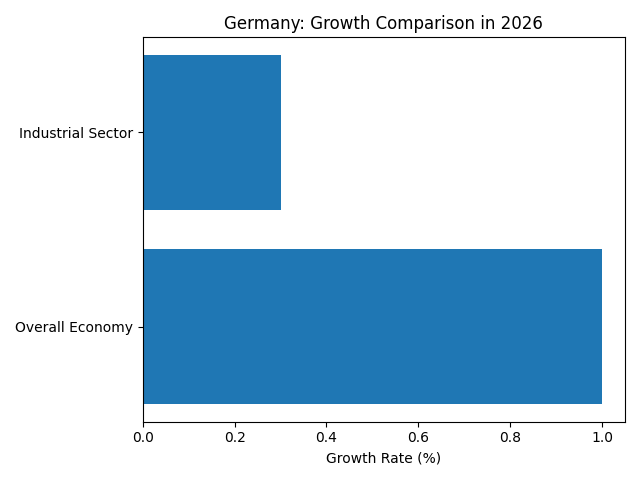 [기획-글로벌뷰포인트] 독일산업연맹 “미 관세 피하면 2026년 성장률 1% 가능…산업 전망은 여전히 취약”