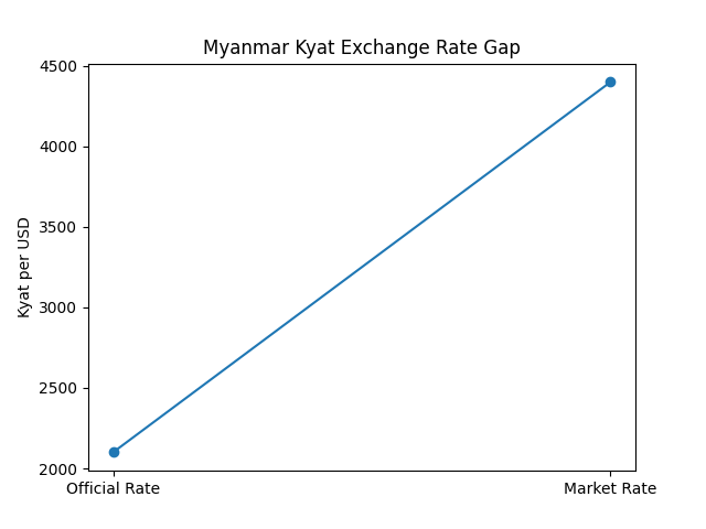 [기획-ASEAN 트레이드] 미얀마 중앙은행, 수출대금 짜트화 전환 비율 15%로 인하…수출업계 부담 완화