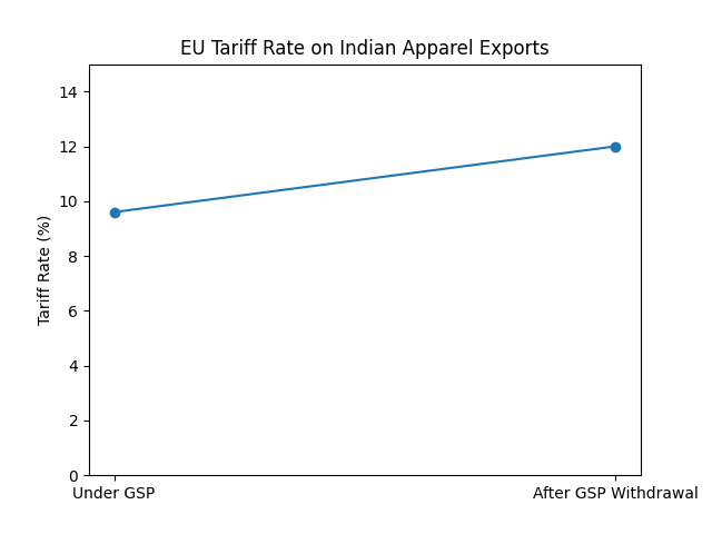 [기획-무역 FOCUS] 인도, EU 수출 87% 관세 인상 직면…일반특혜관세 중단에 타격