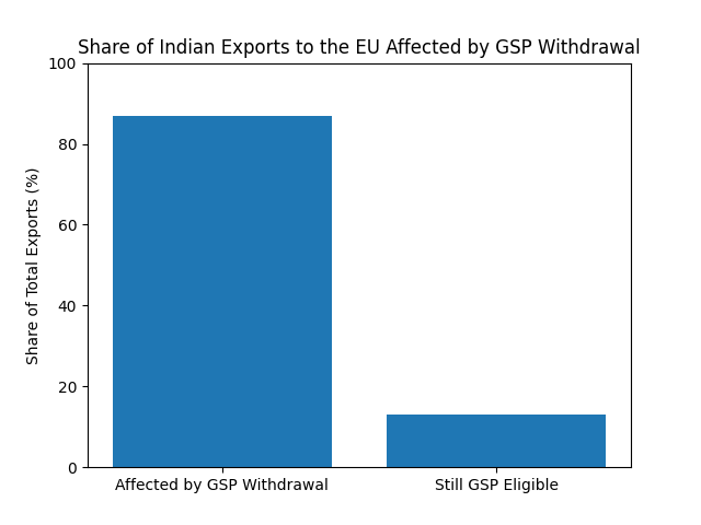 [기획-무역 FOCUS] 인도, EU 수출 87% 관세 인상 직면…일반특혜관세 중단에 타격