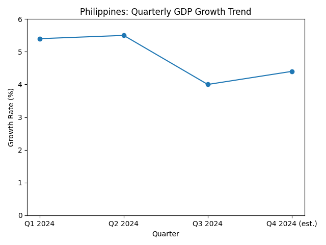 [기획-글로벌뷰포인트] 필리핀 성장률 4%대로 둔화…정부 목표치 하회 전망