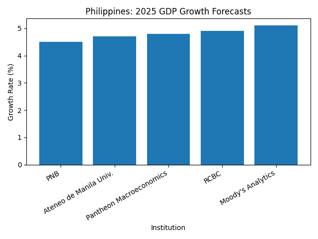 [기획-글로벌뷰포인트] 필리핀 성장률 4%대로 둔화…정부 목표치 하회 전망
