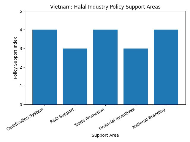 [기획-글로벌푸드체인] 베트남, 할랄푸드 수출 육성 본격화…동남아 시장 경쟁 격화