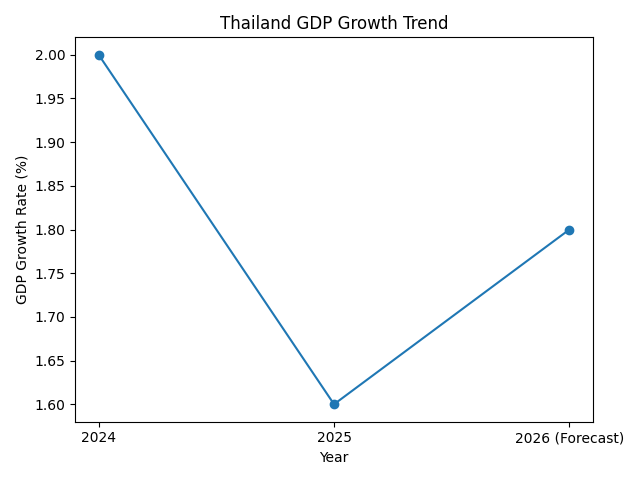 [기획-ASEAN 트레이드] 태국 수출, 2026년 반등 가능성…“가격·효율 경쟁 격화 속 개혁 속도 관건”