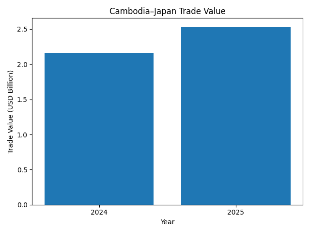 [기획-무역 FOCUS] 캄보디아, 2025년 대일 교역 25억달러 돌파…5대 교역국 유지