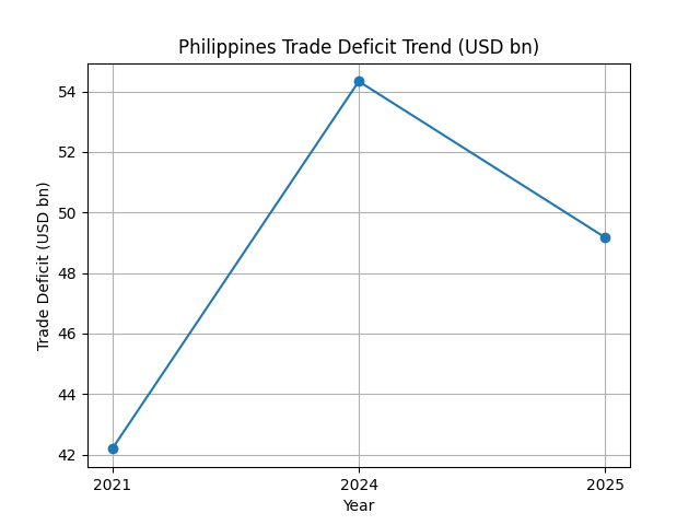 [기획-ASEAN 트레이드] 필리핀, 수출 호조에 2025년 무역적자 2021년 이후 최소