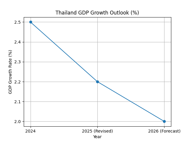 [기획-글로벌뷰포인트] 태국 재무부, 2025년 성장률 2.2%로 하향…2026년은 관광 회복에 2.0% 전망