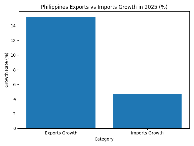 [기획-ASEAN 트레이드] 필리핀, 수출 호조에 2025년 무역적자 2021년 이후 최소