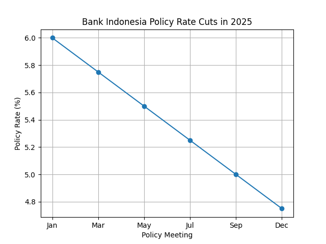 [기획-글로벌뷰포인트] 글로벌 불확실성에도 인니 경제 선방…2025년 성장·안정성 유지