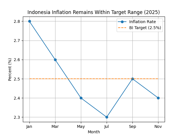 [기획-글로벌뷰포인트] 글로벌 불확실성에도 인니 경제 선방…2025년 성장·안정성 유지