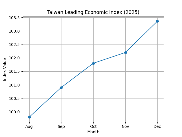 [기획-글로벌뷰포인트] 대만, AI 수요 확대에 대만 경기지표 ‘적색’…1년 만에 호황 국면 진입