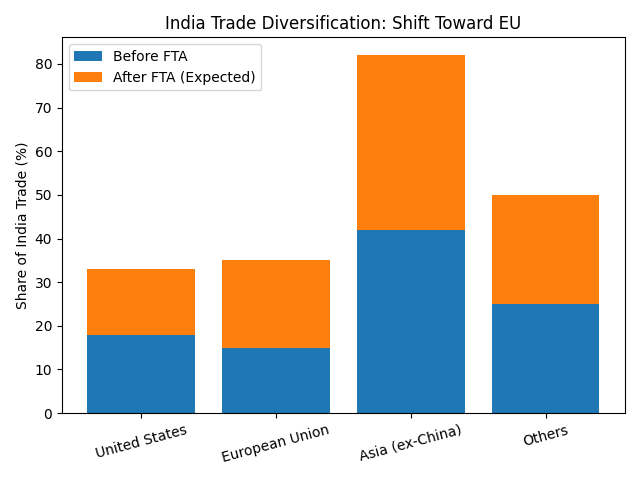 [기획-무역 FOCUS] 무디스 “인도·유럽 FTA, 美 관세 불확실성 속 교역 다변화 효과”