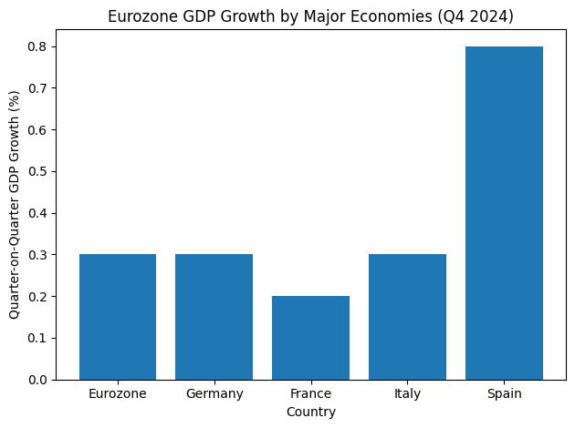 [기획-글로벌뷰포인트] 유로존 경제, 지난해 4분기 0.3% 성장… 예상 웃돌아