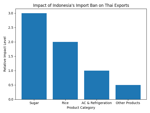 [기획-ASEAN 트레이드] 인니 수입 금지 확대… 태국 설탕·쌀 수출 영향