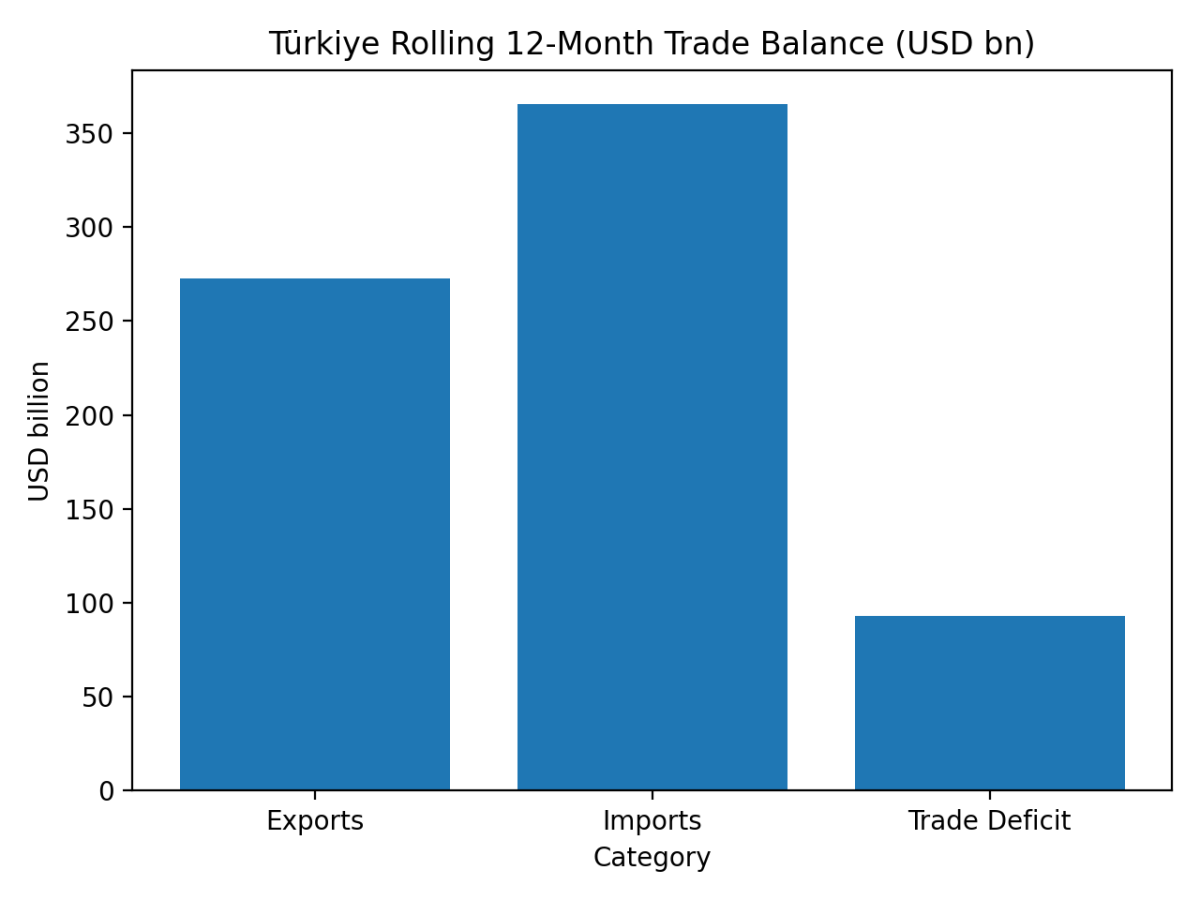 [기획-무역FOCUS] 튀르키예 1월 무역적자 11.2% 확대…수출 감소·수입 보합 영향