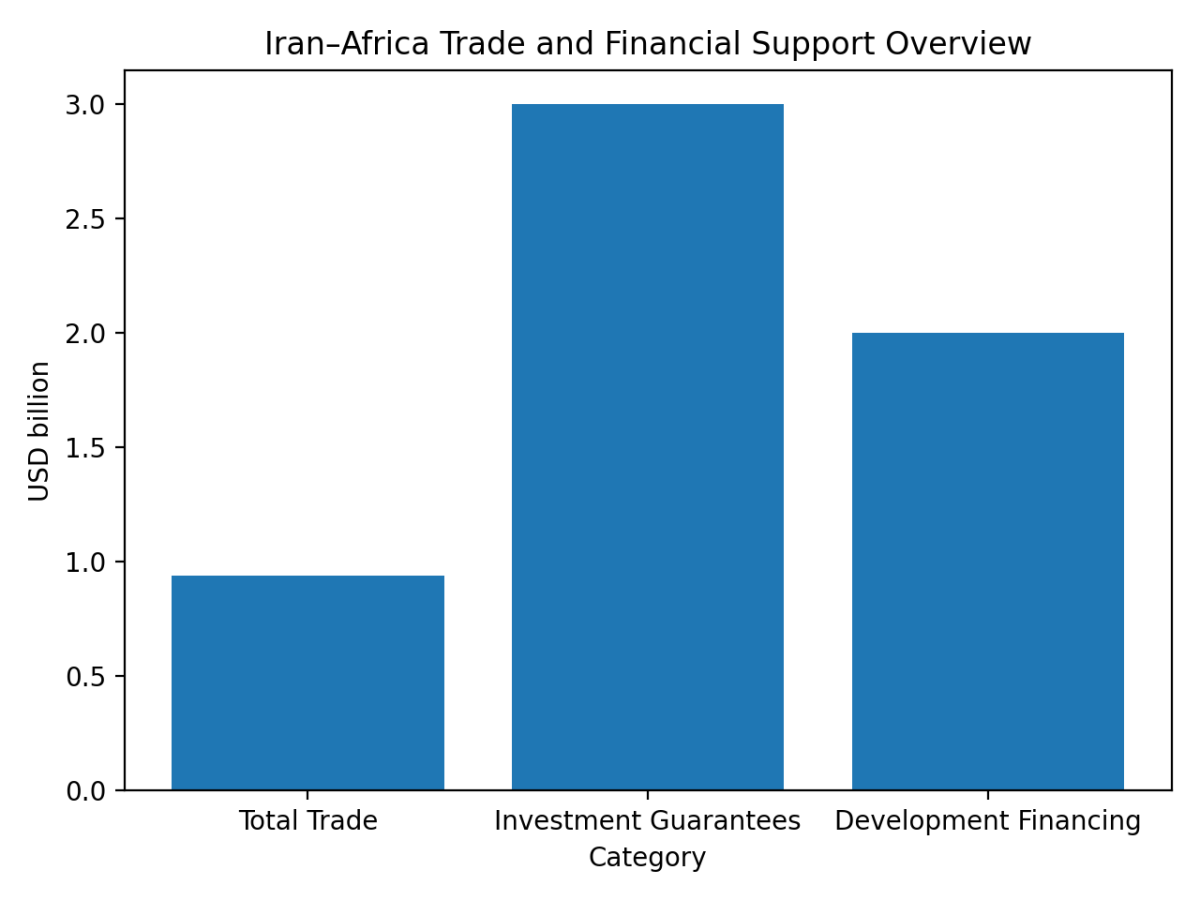 [기획-무역FOCUS] 이란, 대아프리카 수출 66% 급증…“중장기 무역 로드맵 필요”