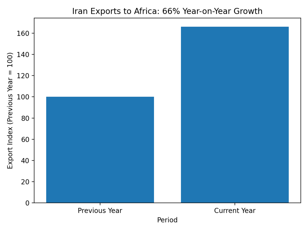 [기획-무역FOCUS] 이란, 대아프리카 수출 66% 급증…“중장기 무역 로드맵 필요”