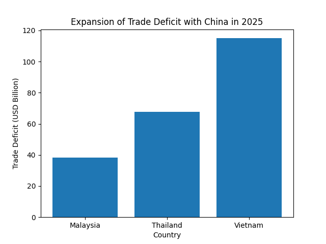 [기획-ASEAN 트레이드] 트럼프 관세 압박 속 동남아, 대미 무역흑자 오히려 확대