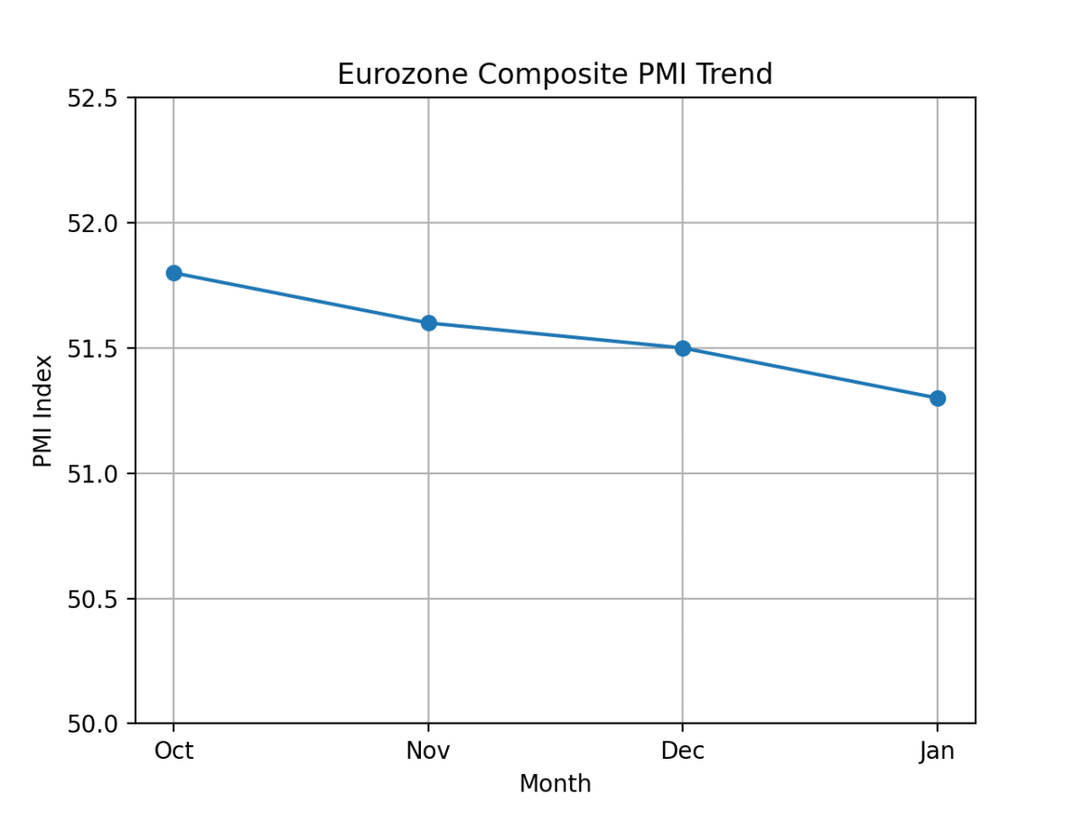 [기획-글로벌뷰포인트] 유로존 성장 두 달 연속 둔화…고용·수요 정체에 회복 불안