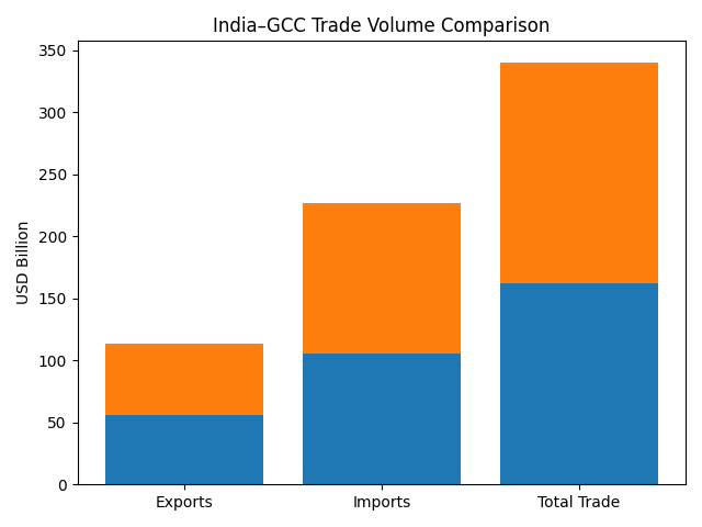 [기획-무역 FOCUS] 인도, GCC와 FTA 협상 재개…중동 통상 협력 확대