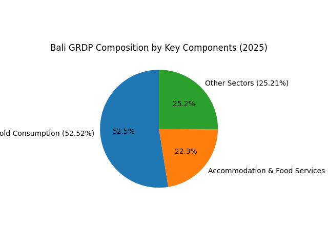 [기획-글로벌뷰포인트] 발리 경제, 7년 만에 최고 성장…팬데믹 이전 수준 회복