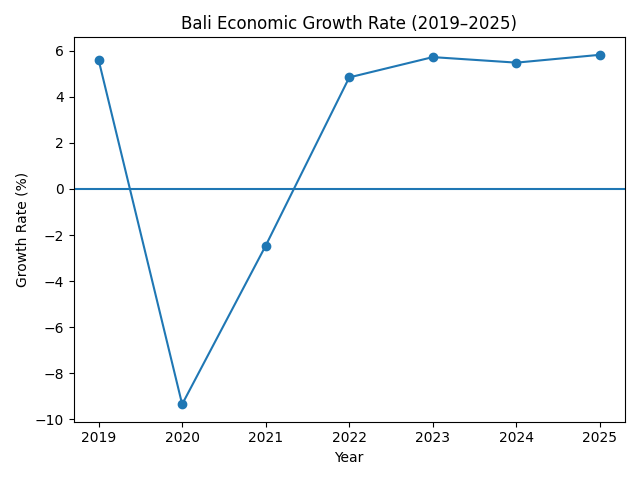 [기획-글로벌뷰포인트] 발리 경제, 7년 만에 최고 성장…팬데믹 이전 수준 회복