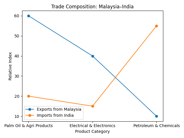 [기획-ASEAN 트레이드] 말레이·인도, 링깃·루피아 활용해 교역·투자 확대 합의
