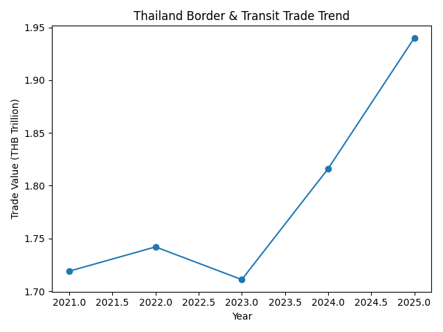 [기획-ASEAN 트레이드] 태국 국경·환적무역, 분쟁 속 성장 지속…물류 허브 위상 시험대