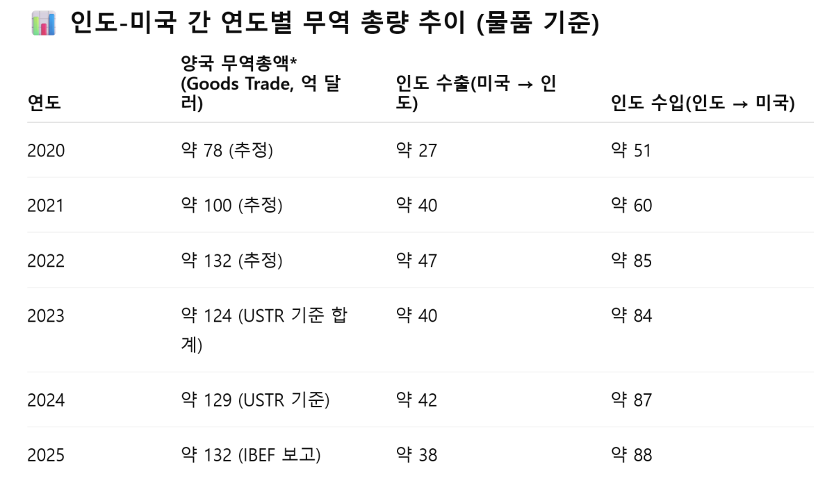 인도, 대미 무역협정 논의 본격화...개방과 보호 '저울질'